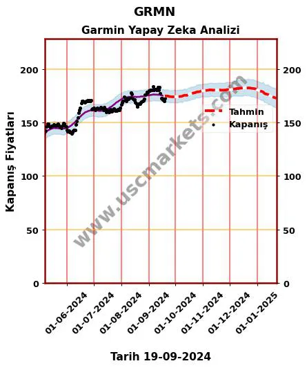 GRMN hisse hedef fiyat 2024 Garmin grafik