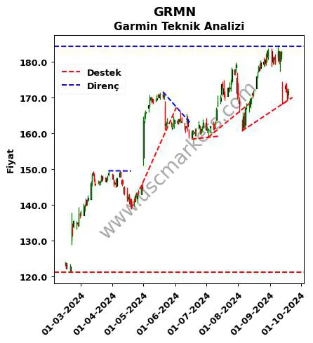 GRMN destek direnç Garmin teknik analiz grafik GRMN fiyatı