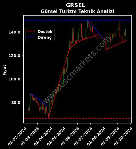 GRSEL destek direnç GÜR-SEL TURİZM TAŞIMACILIK teknik analiz grafik GRSEL fiyatı