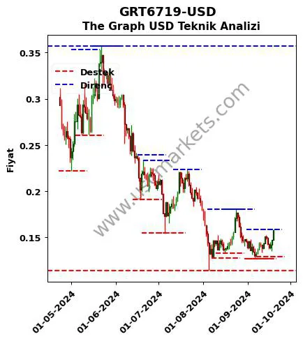 GRT6719-USD fiyat-yorum-grafik