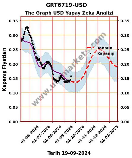 GRT6719-USD hisse hedef fiyat 2024 The Graph USD grafik