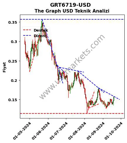 GRT6719-USD destek direnç The Graph Dolar teknik analiz grafik GRT6719-USD fiyatı