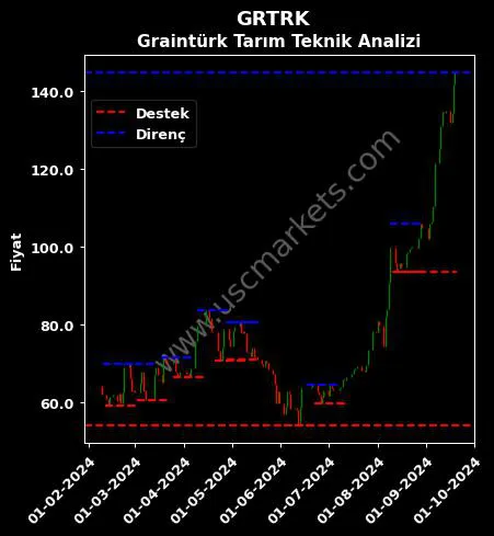 GRTRK fiyat-yorum-grafik