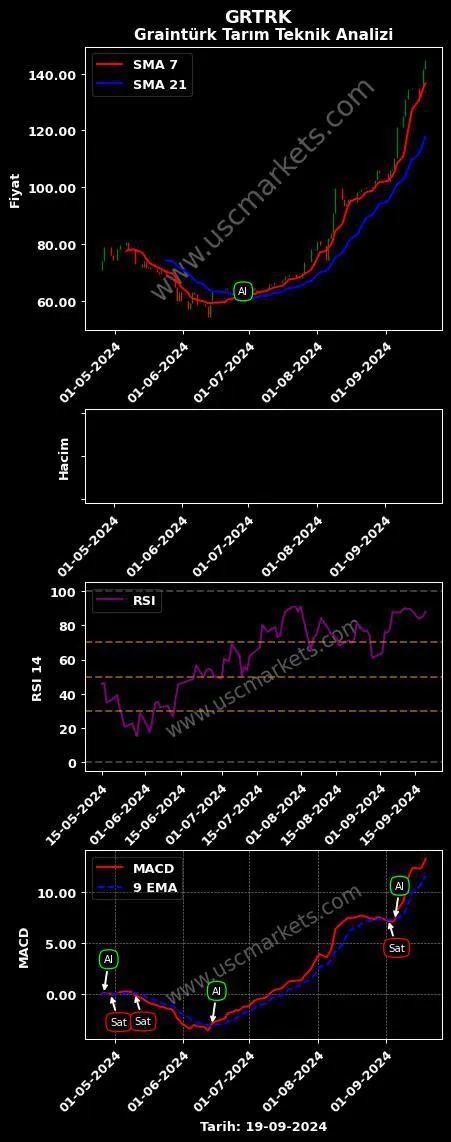 GRTRK al veya sat GRAINTURK TARIM A.Ş. grafik analizi GRTRK fiyatı