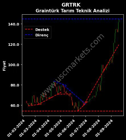 GRTRK destek direnç GRAINTURK TARIM A.Ş. teknik analiz grafik GRTRK fiyatı