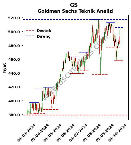 GS fiyat-yorum-grafik