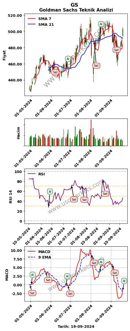 GS al veya sat Goldman Sachs grafik analizi GS fiyatı