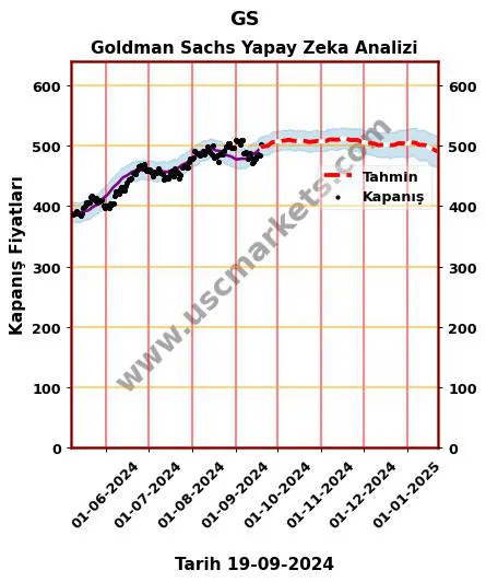 GS hisse hedef fiyat 2024 Goldman Sachs grafik
