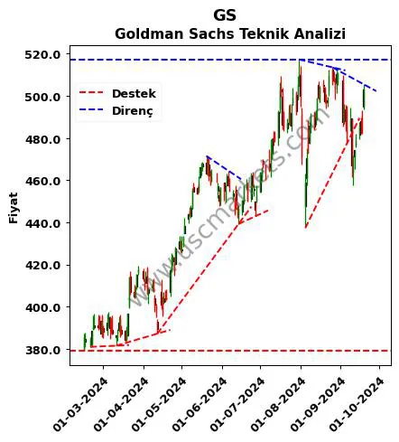 GS destek direnç Goldman Sachs teknik analiz grafik GS fiyatı