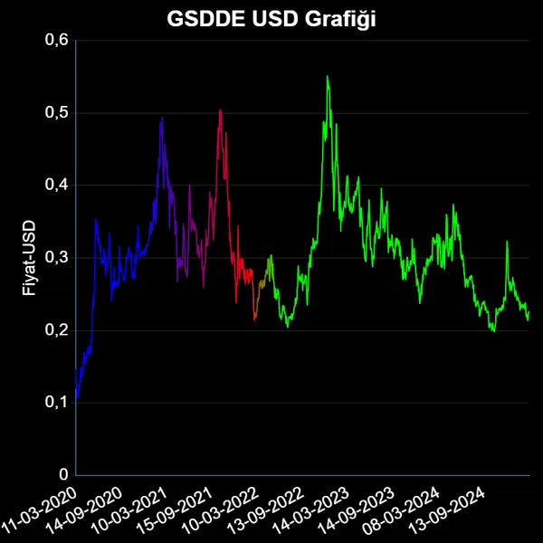 GSDDE Dolar Grafiği