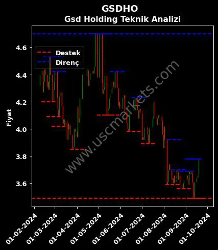 GSDHO fiyat-yorum-grafik