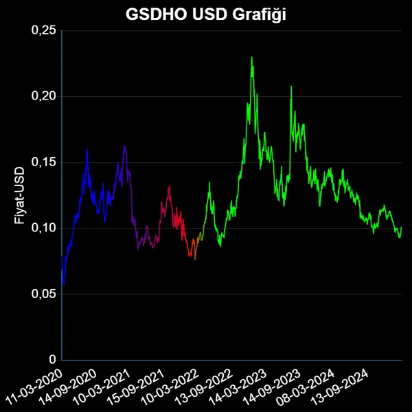 GSDHO Dolar Grafiği