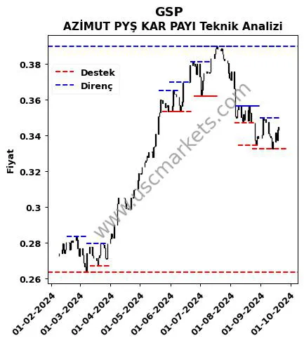 GSP fiyat-yorum-grafik