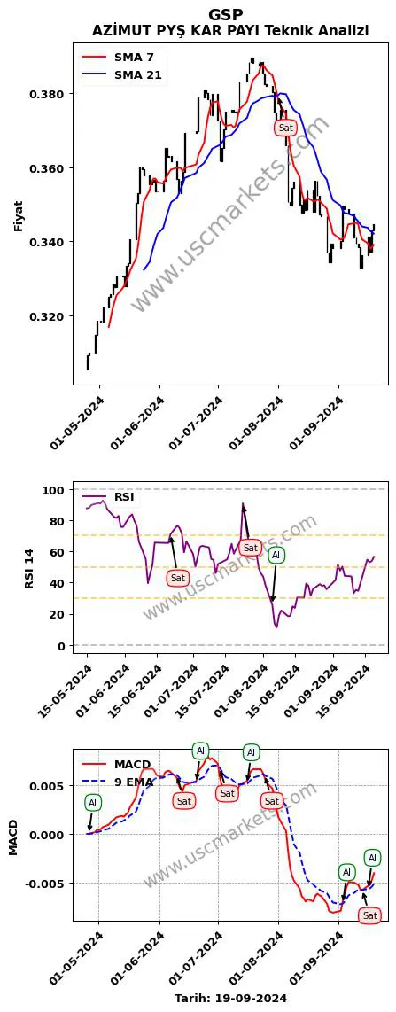 GSP al veya sat AZİMUT PYŞ KAR PAYI grafik analizi GSP fiyatı