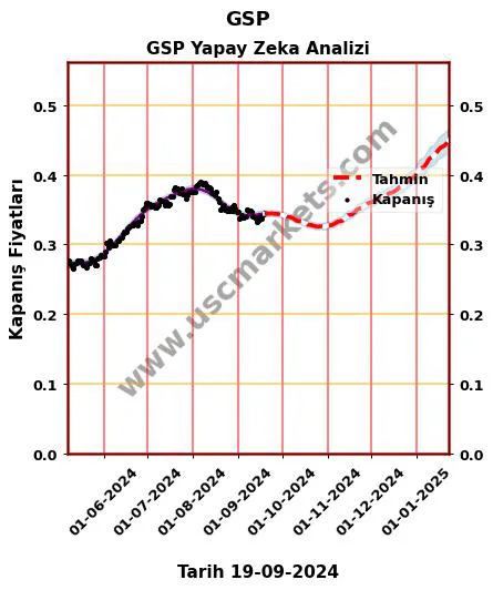 GSP hisse hedef fiyat 2024 GSP grafik