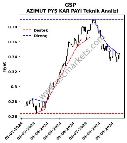 GSP destek direnç AZİMUT PYŞ KAR PAYI teknik analiz grafik GSP fiyatı