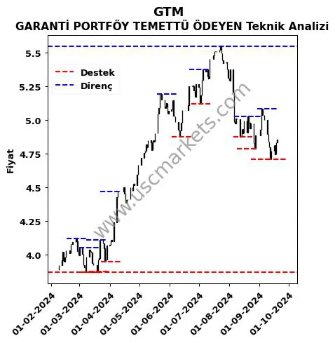 GTM fiyat-yorum-grafik