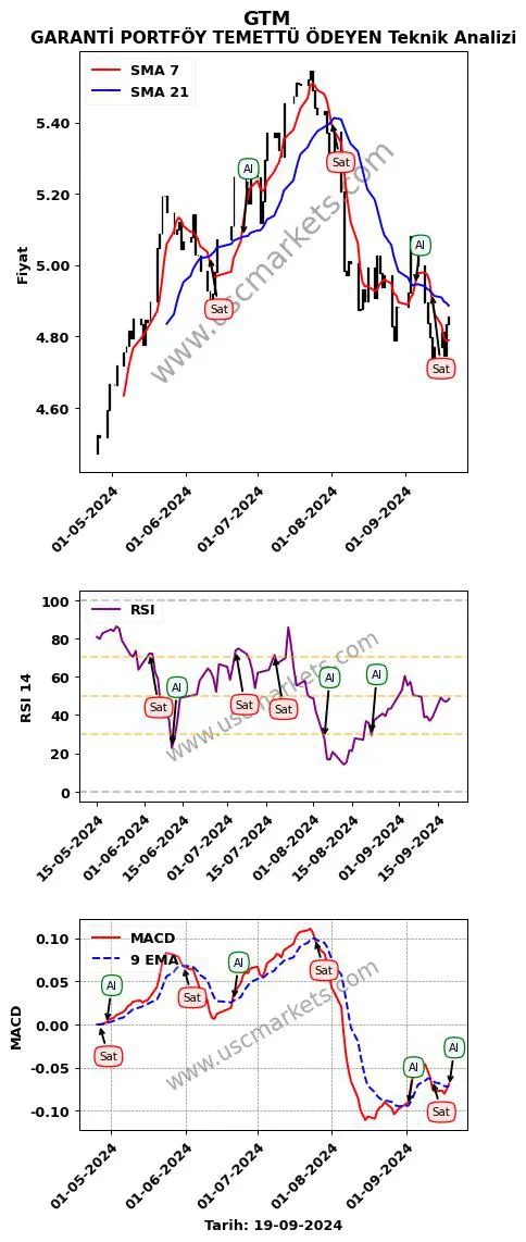 GTM al veya sat GARANTİ PORTFÖY TEMETTÜ ÖDEYEN grafik analizi GTM fiyatı