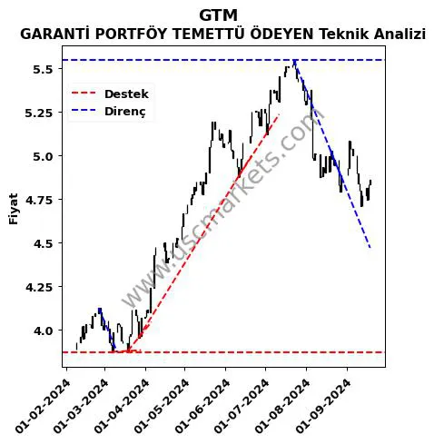 GTM destek direnç GARANTİ PORTFÖY TEMETTÜ ÖDEYEN teknik analiz grafik GTM fiyatı