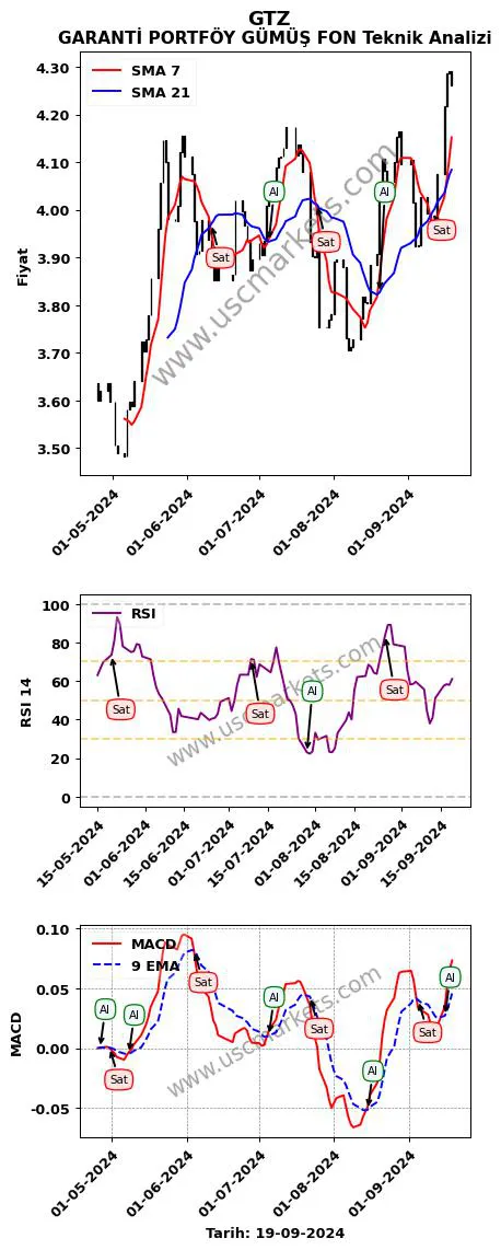 GTZ al veya sat GARANTİ PORTFÖY GÜMÜŞ FON grafik analizi GTZ fiyatı