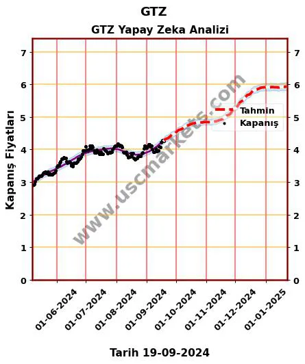 GTZ hisse hedef fiyat 2024 GTZ grafik