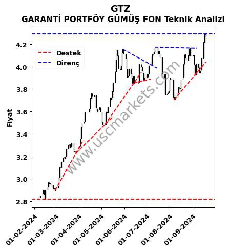 GTZ destek direnç GARANTİ PORTFÖY GÜMÜŞ FON teknik analiz grafik GTZ fiyatı