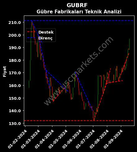 GUBRF destek direnç GÜBRE FABRİKALARI T.A.Ş. teknik analiz grafik GUBRF fiyatı