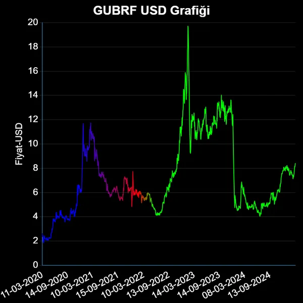 GUBRF Dolar Grafiği