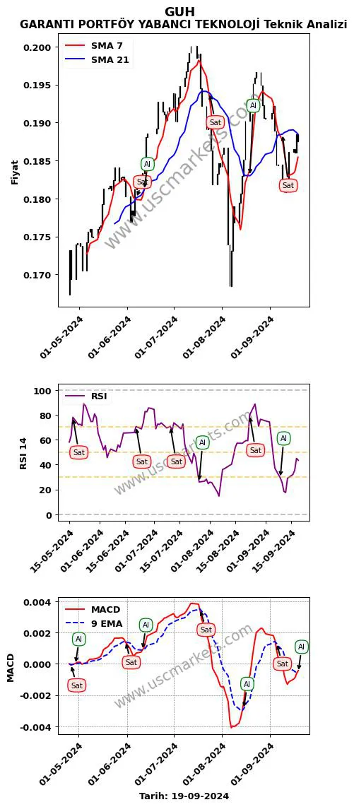 GUH al veya sat GARANTI PORTFÖY YABANCI TEKNOLOJİ grafik analizi GUH fiyatı