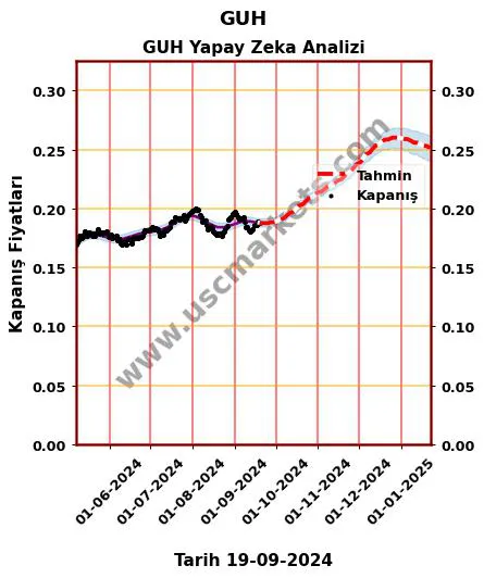 GUH hisse hedef fiyat 2024 GUH grafik