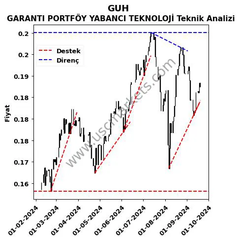 GUH destek direnç GARANTI PORTFÖY YABANCI TEKNOLOJİ teknik analiz grafik GUH fiyatı