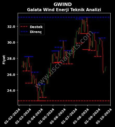 GWIND fiyat-yorum-grafik