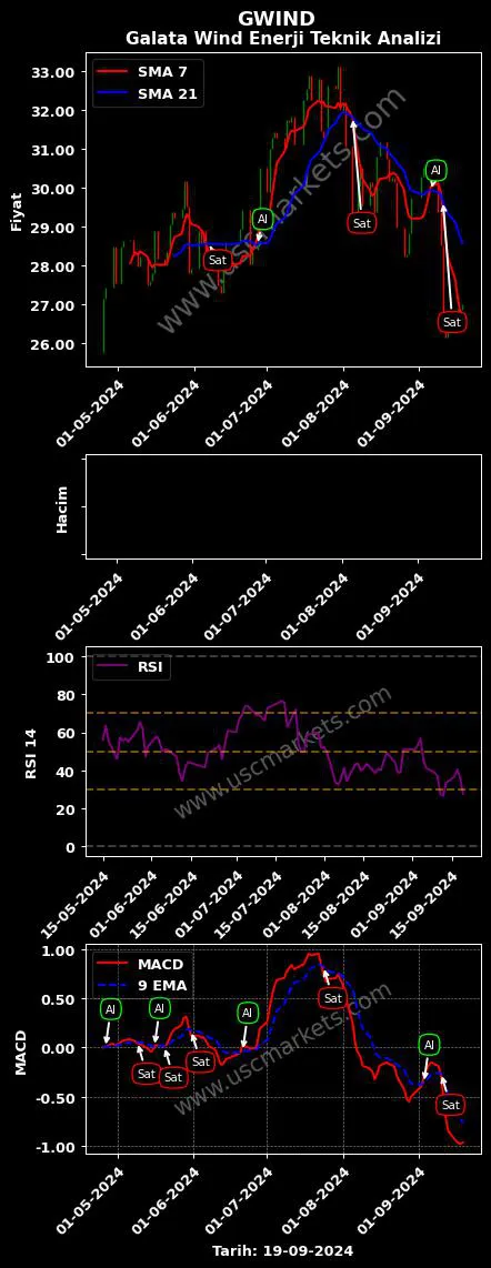 GWIND al veya sat GALATA WIND ENERJİ grafik analizi GWIND fiyatı