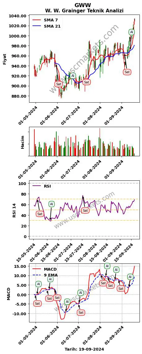 GWW al veya sat W. W. Grainger grafik analizi GWW fiyatı