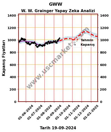 GWW hisse hedef fiyat 2024 W. W. Grainger grafik