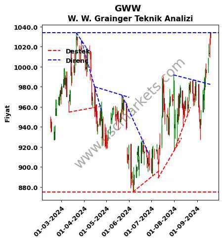 GWW destek direnç W. W. Grainger teknik analiz grafik GWW fiyatı