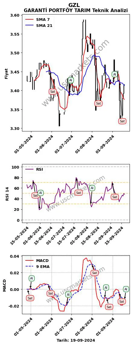 GZL al veya sat GARANTİ PORTFÖY TARIM grafik analizi GZL fiyatı