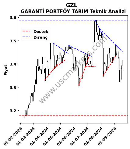 GZL destek direnç GARANTİ PORTFÖY TARIM teknik analiz grafik GZL fiyatı