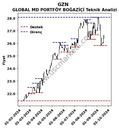 GZN fiyat-yorum-grafik