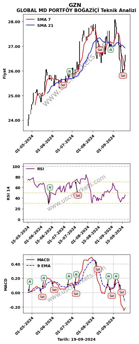 GZN al veya sat GLOBAL MD PORTFÖY BOĞAZİÇİ grafik analizi GZN fiyatı