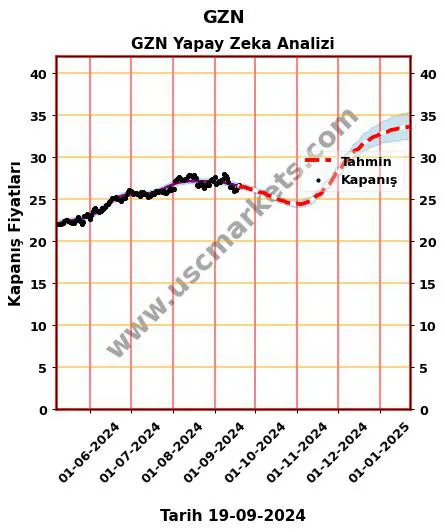 GZN hisse hedef fiyat 2024 GZN grafik