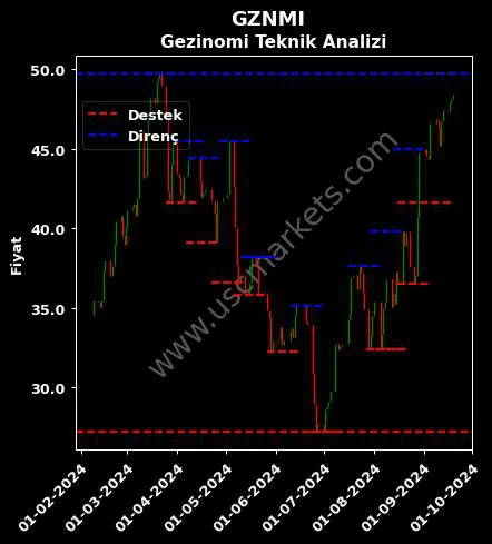 GZNMI fiyat-yorum-grafik