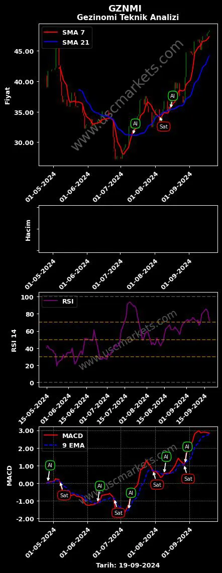GZNMI al veya sat GEZİNOMİ SEYAHAT TURİZM grafik analizi GZNMI fiyatı