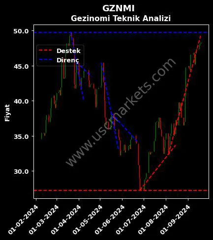 GZNMI destek direnç GEZİNOMİ SEYAHAT TURİZM teknik analiz grafik GZNMI fiyatı