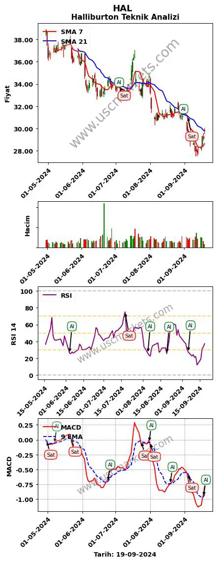 HAL al veya sat Halliburton grafik analizi HAL fiyatı