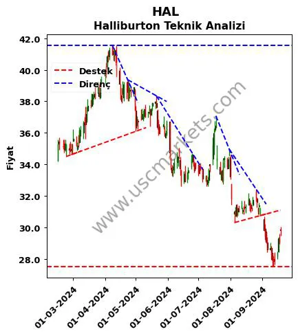 HAL destek direnç Halliburton teknik analiz grafik HAL fiyatı