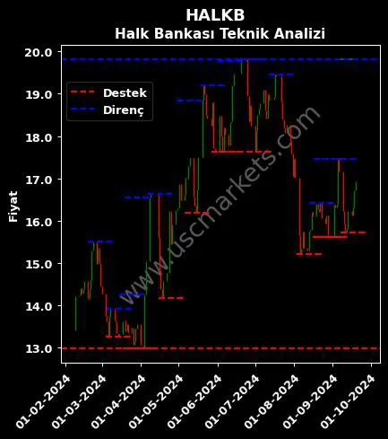 HALKB fiyat-yorum-grafik