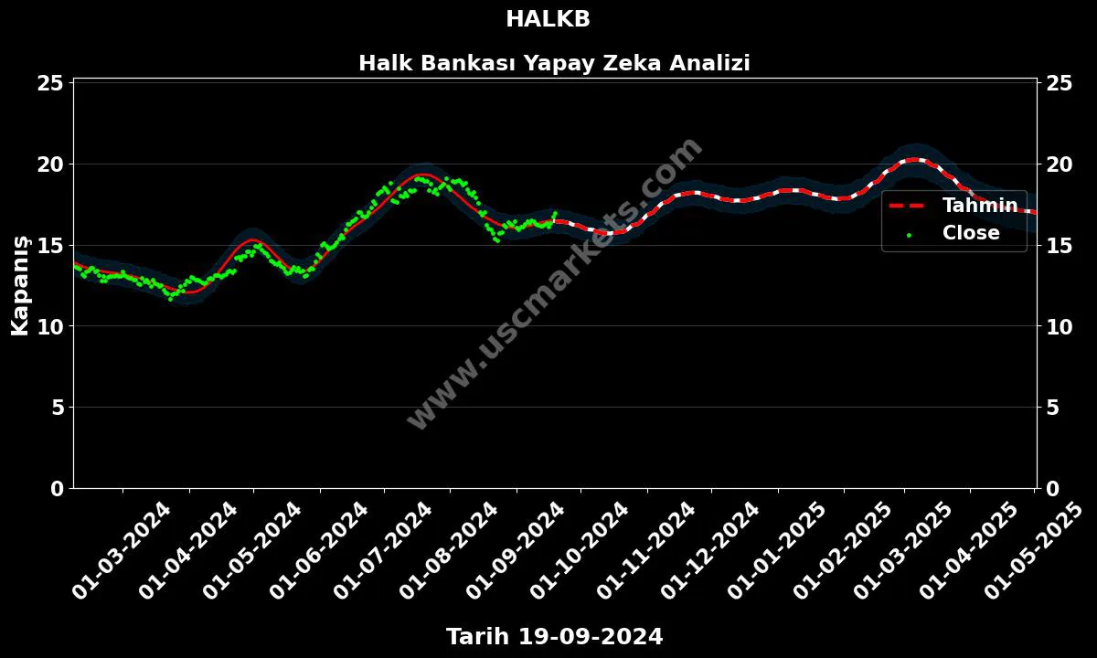 HALKB hisse hedef fiyat 2024 Halk Bankası grafik