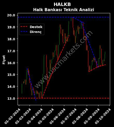 HALKB destek direnç TÜRKİYE HALK BANKASI teknik analiz grafik HALKB fiyatı