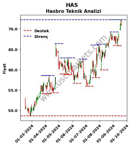 HAS fiyat-yorum-grafik